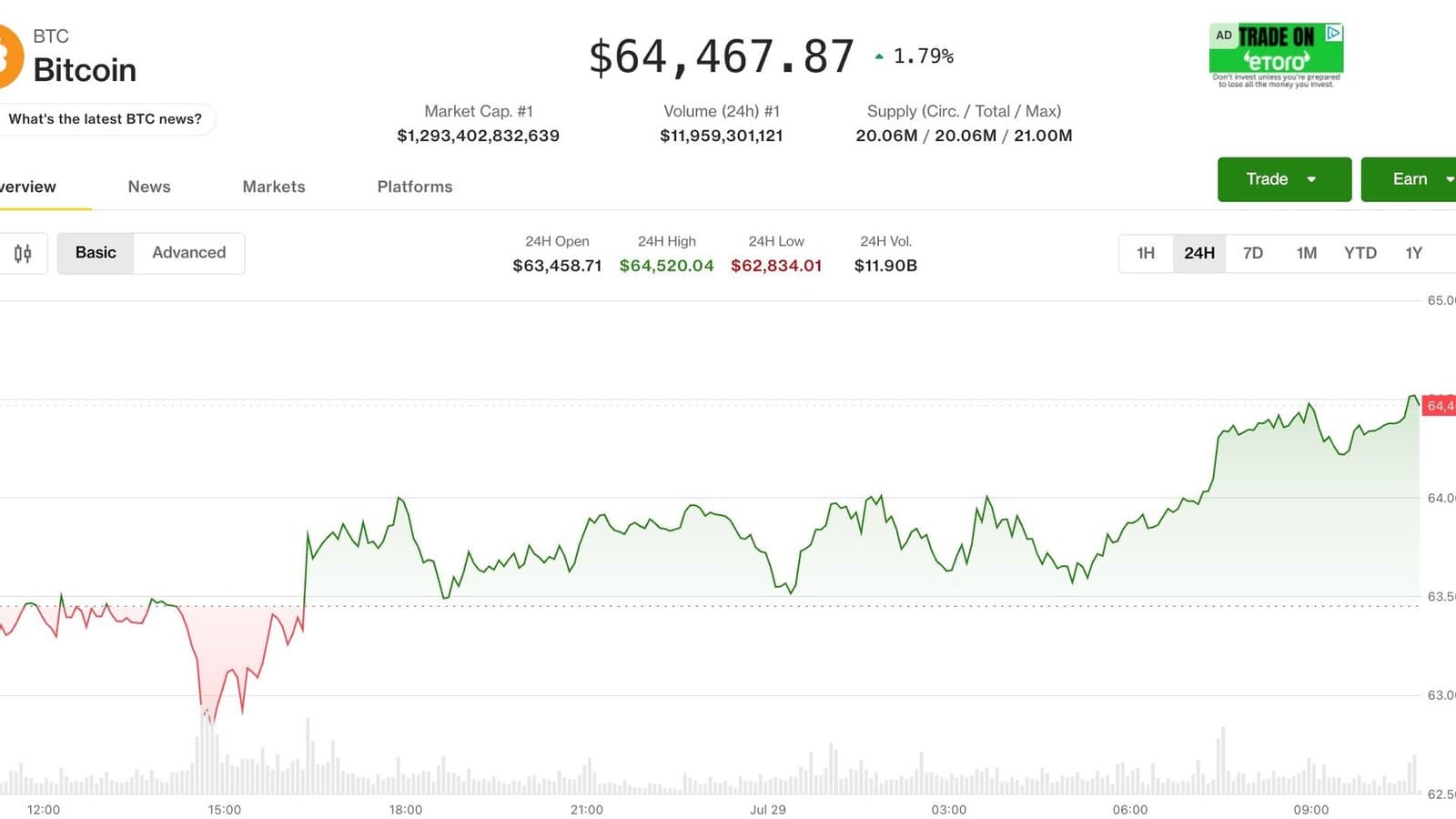 Bitcoin Holds Steady Around $64,000 Ahead of Fed Rate Decision
