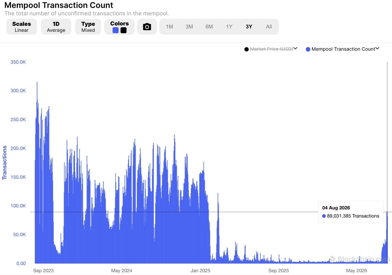 Coldcard breach triggers Bitcoin's busiest mempool in 18 months