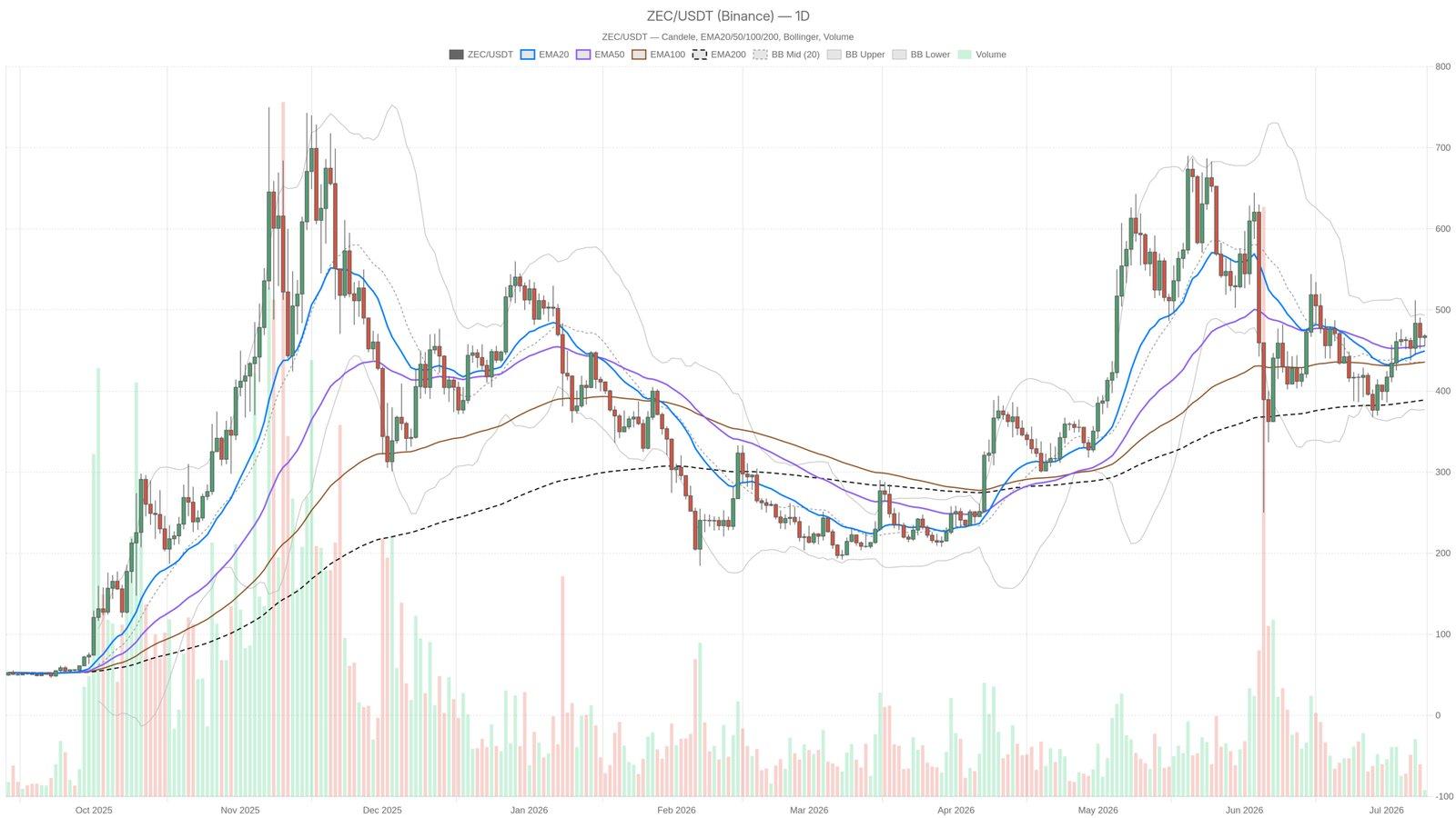 What Does ZCash's Hidden Momentum Signal Amid Market Fear?