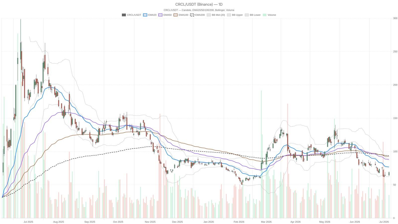 What Circle's Plummeting Stock Means for Stablecoin Dominance