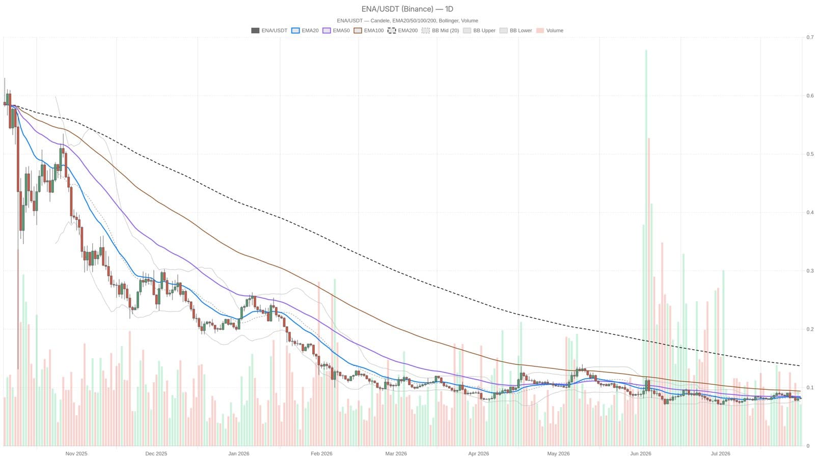 Ethena Crypto Stalls at $0.08 as Technical Indicators Signal Imminent Volatility