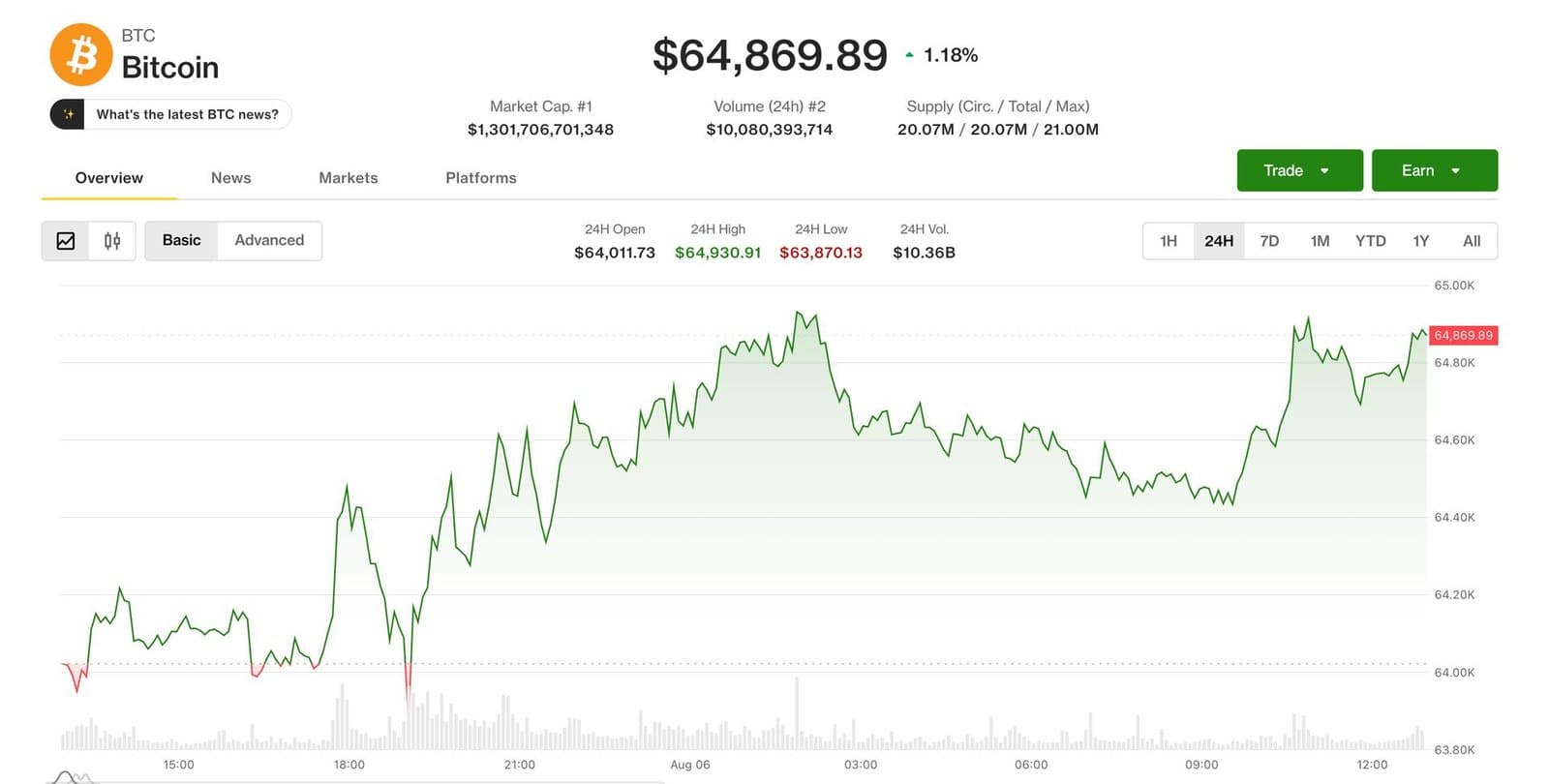 Bitcoin edges toward $65K as Trump's Middle East bet reshapes risk appetite