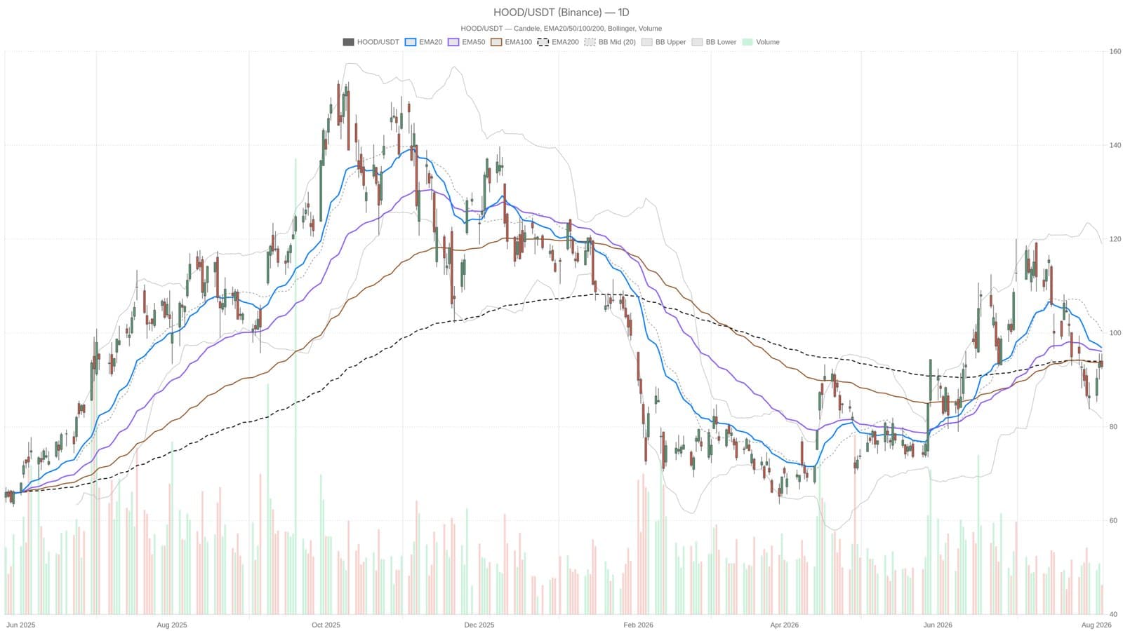 Robinhood bounces past earnings, but technicals suggest the rally may be running out of steam