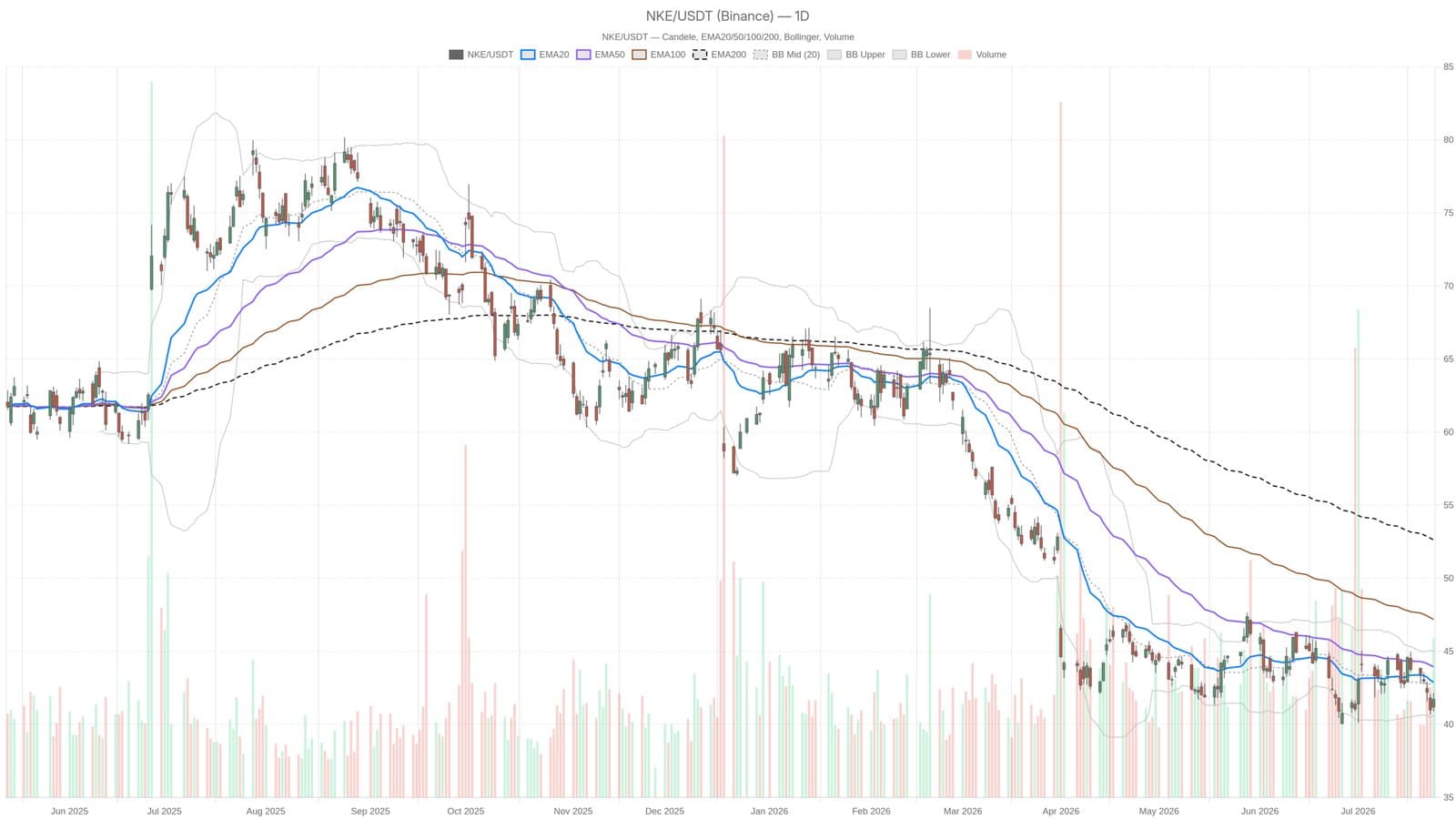 Nike Shares Slide Below Key Moving Averages Amid Ongoing Challenges