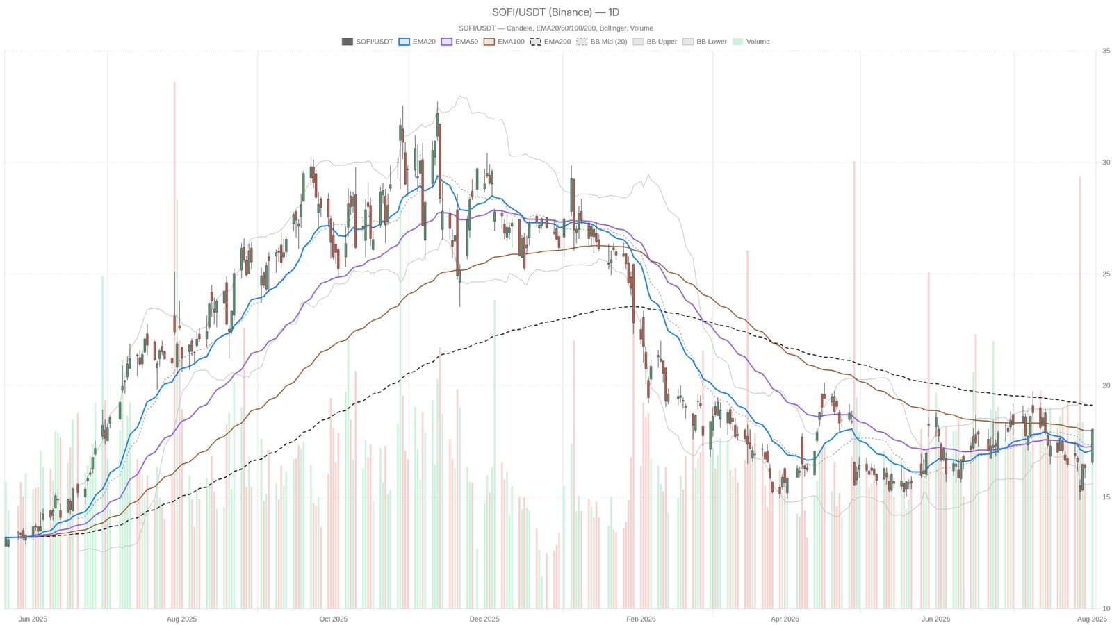 SoFi stock rebounds after beating earnings, but faces critical $18.59 test