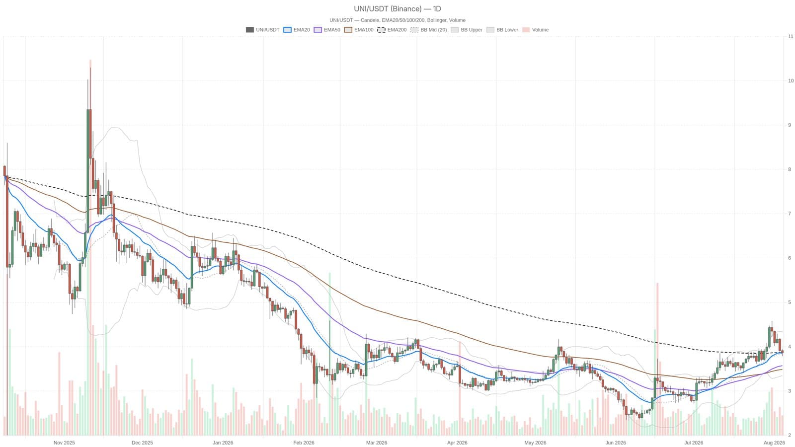 Uniswap holds firm at $3.86 while crypto sentiment plunges to extreme fear