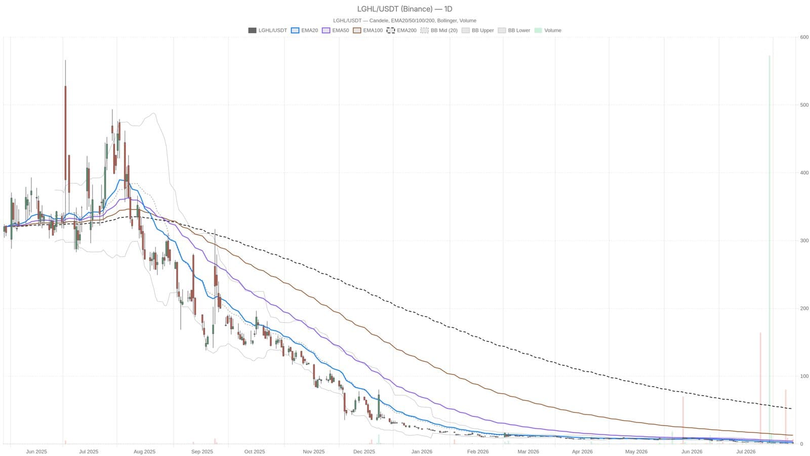 Lion Group Holding Shares Plunge From $2.04 to $1.35 Amid Ongoing Downtrend