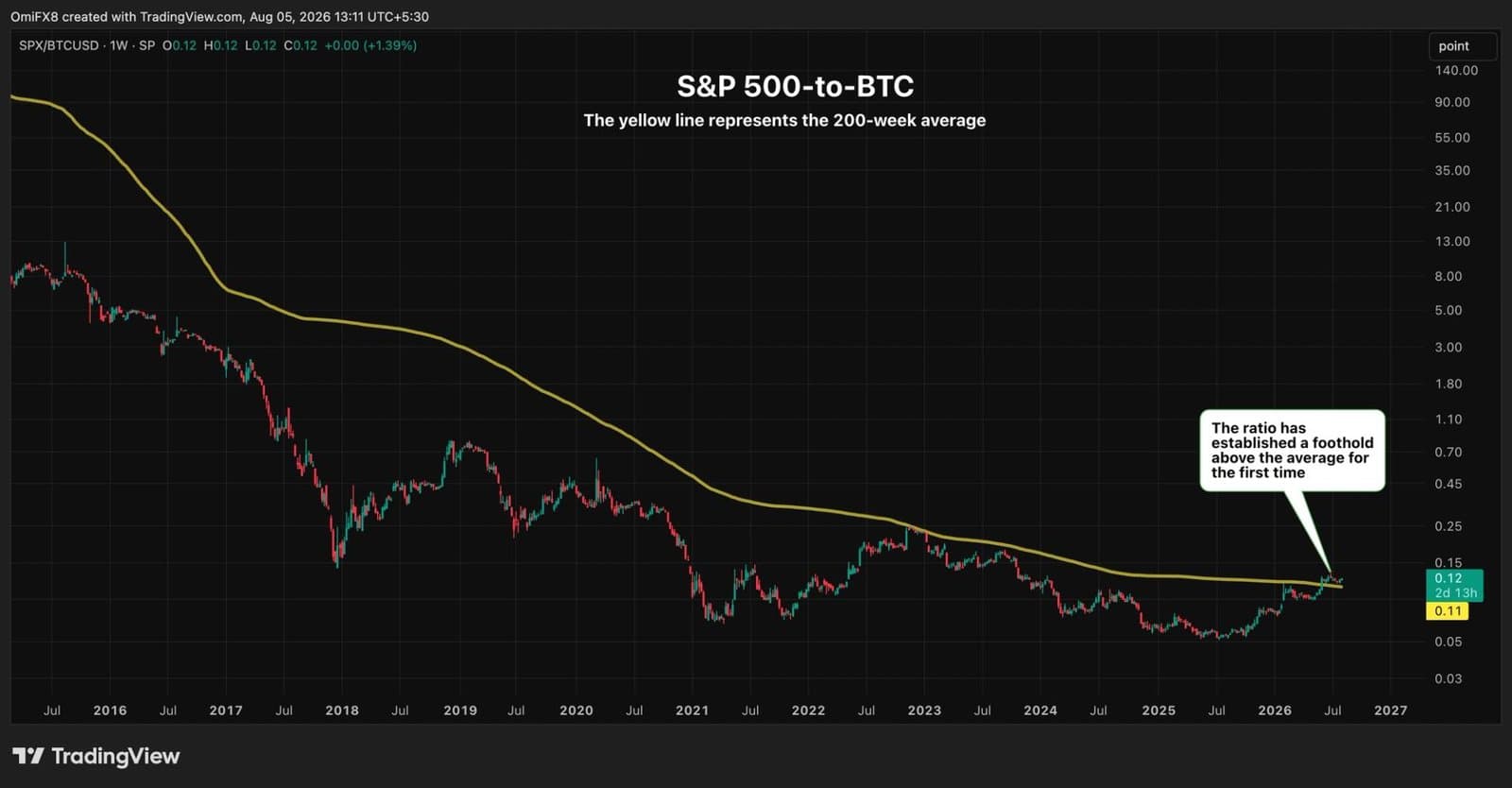 Stock-to-Bitcoin Ratio Breaks Sacred Level for the First Time in 14 Years