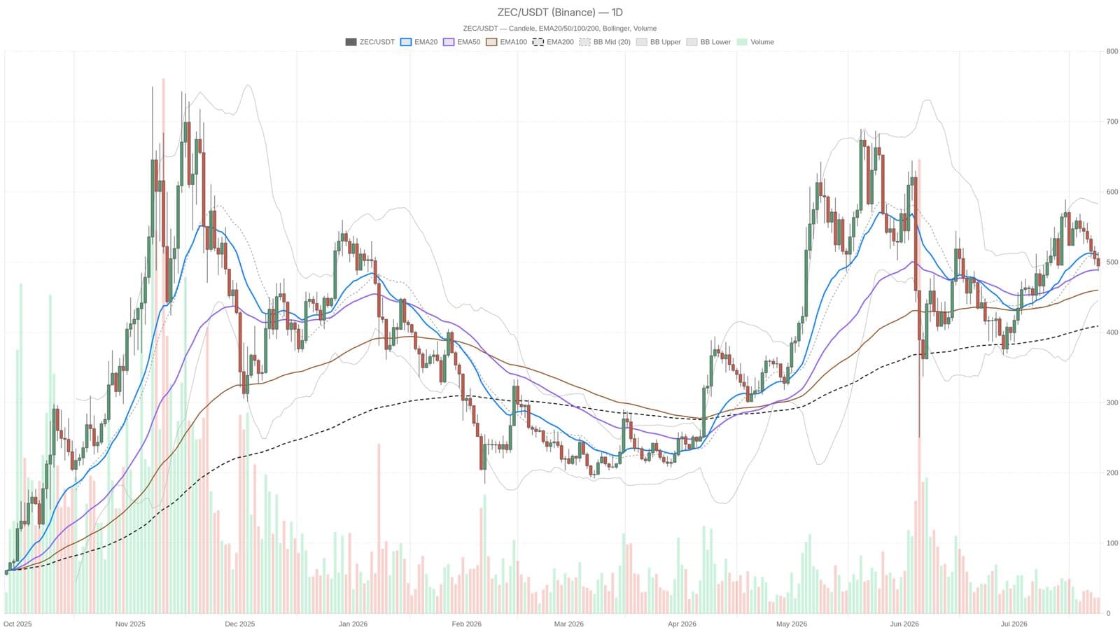 Zcash Faces Downward Pressure With Key $489 Support in Sight