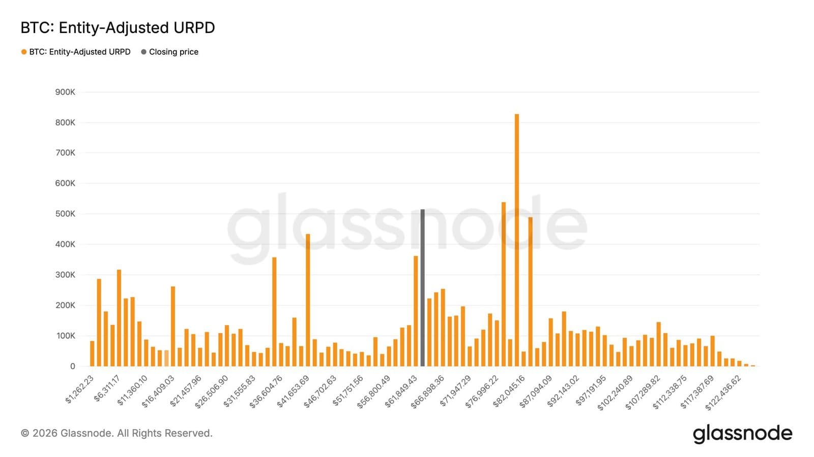 Glassnode spots 515,000 bitcoin stacked at $63,000 as retail and whales both buy the dip