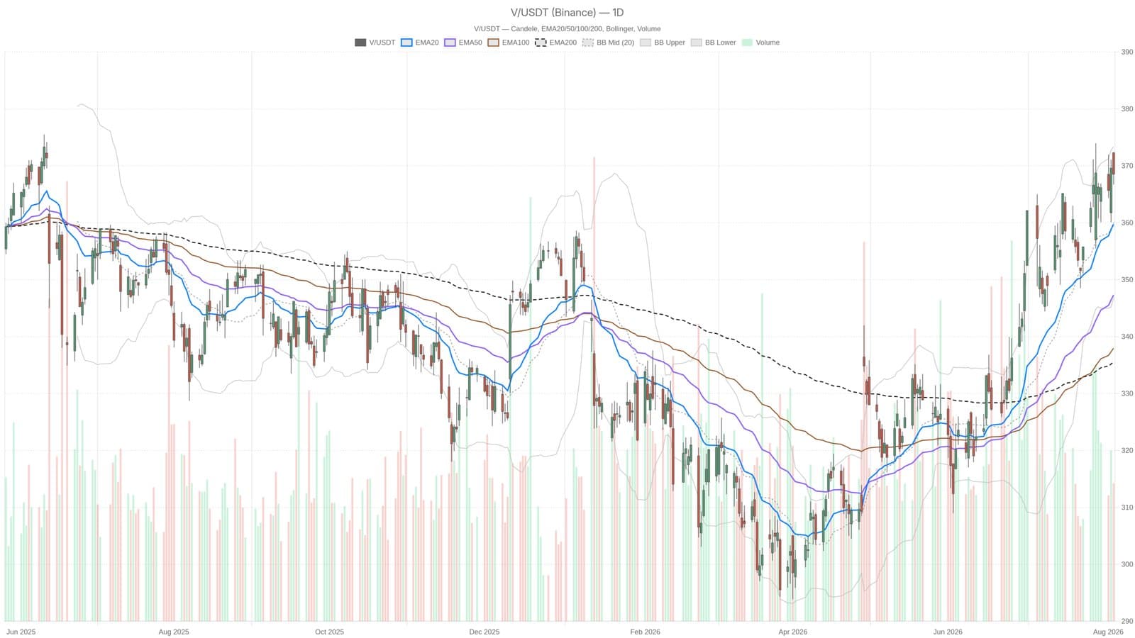 Visa Stock Stalls Below $373 as Rally Loses Steam in Early August