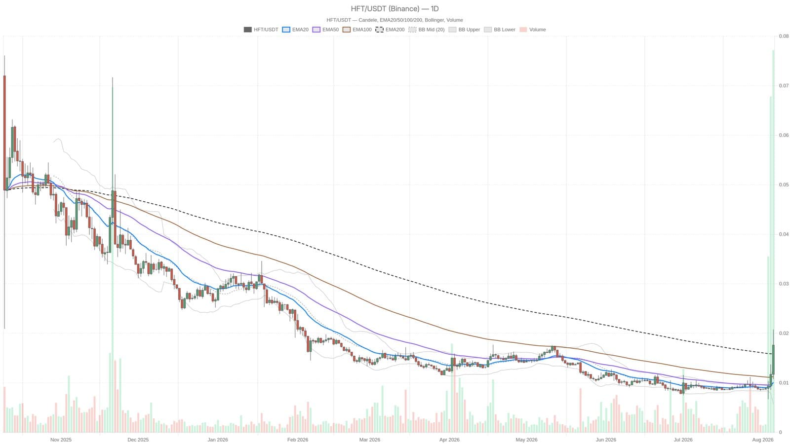 Hashflow's Daily Momentum Hits Extremes While Intraday Setup Holds Steady