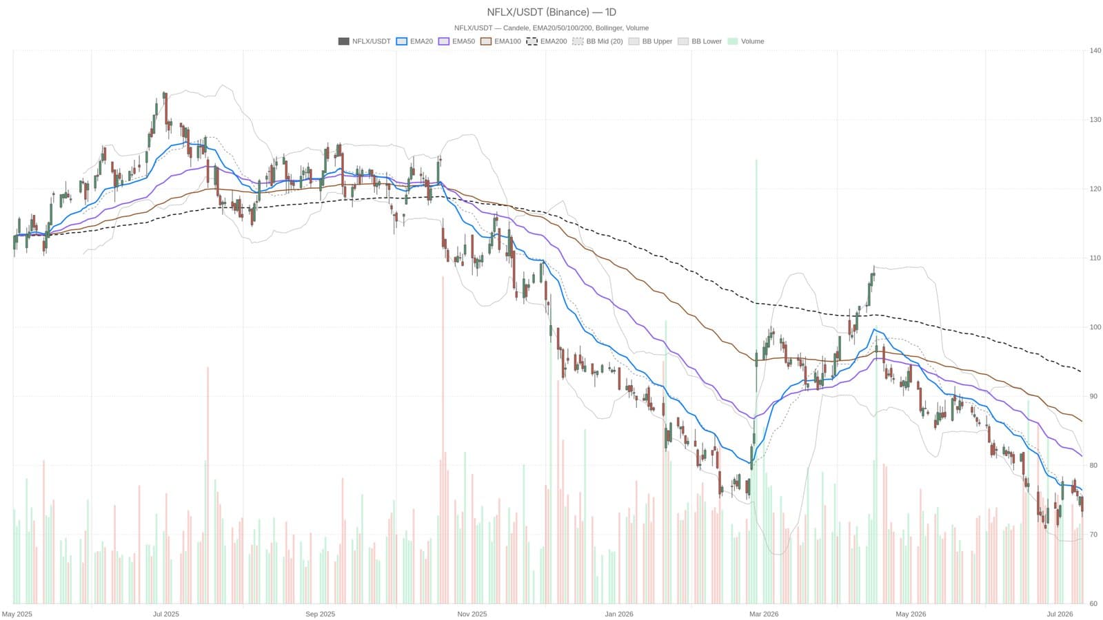 What Netflix's Current Stock Momentum Indicates for Investors