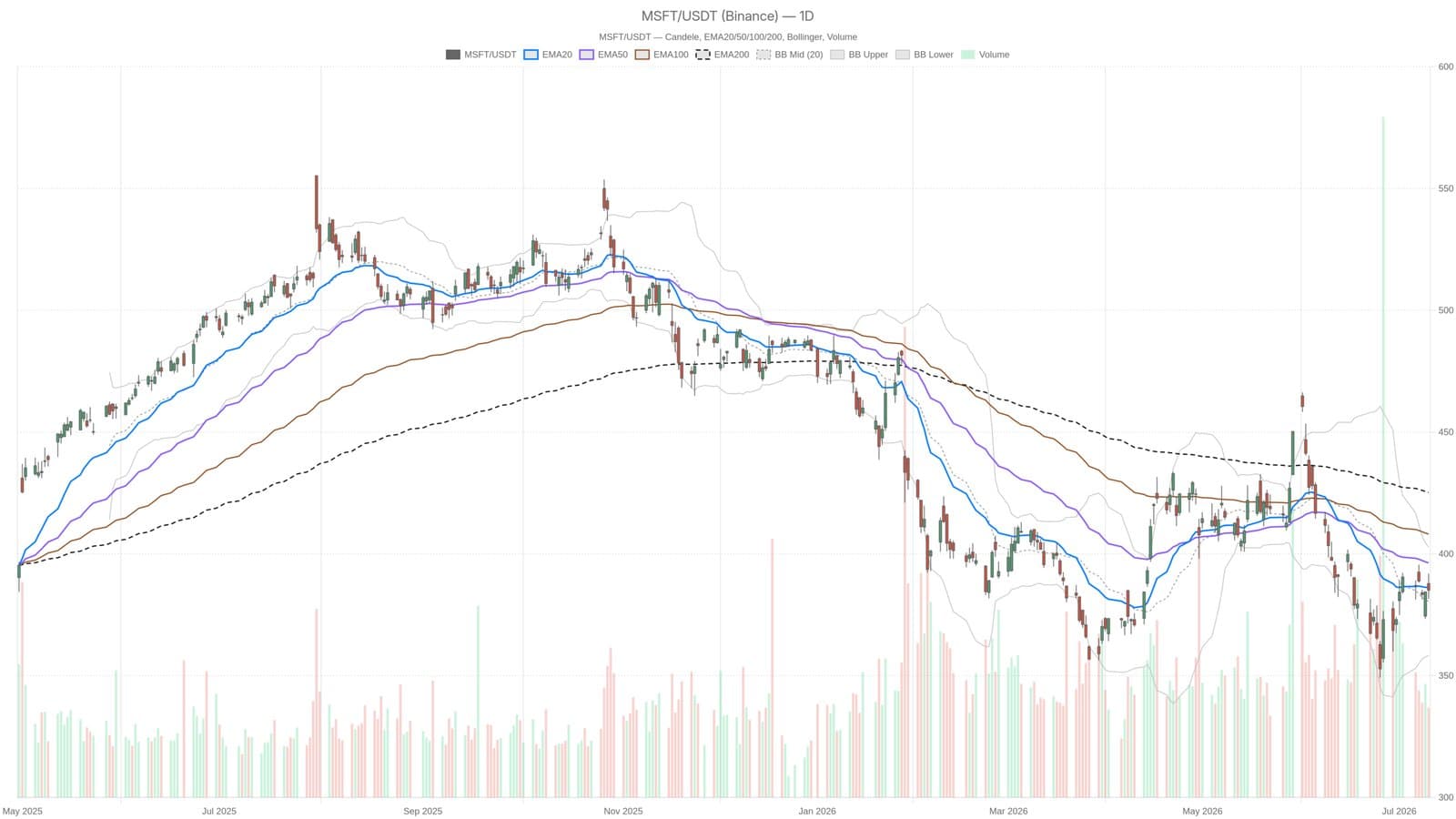 Can Microsoft Stock's Recent Stabilization Indicate a Trend Reversal?