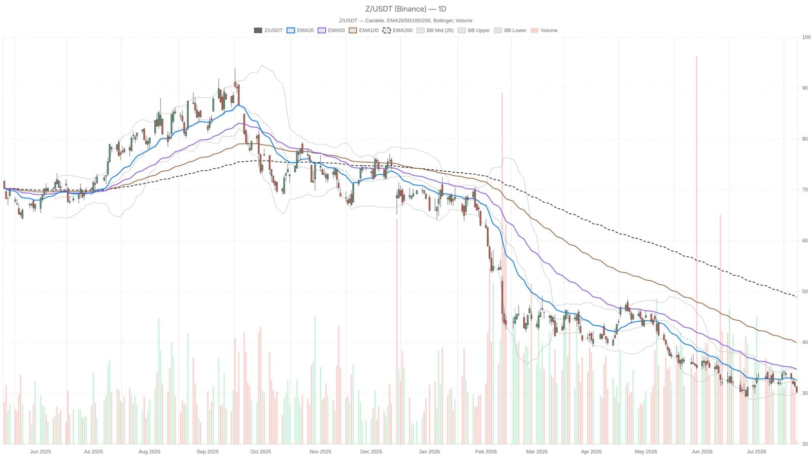 Singtel Drops to 30.19 and Falls Below Every Major Moving Average