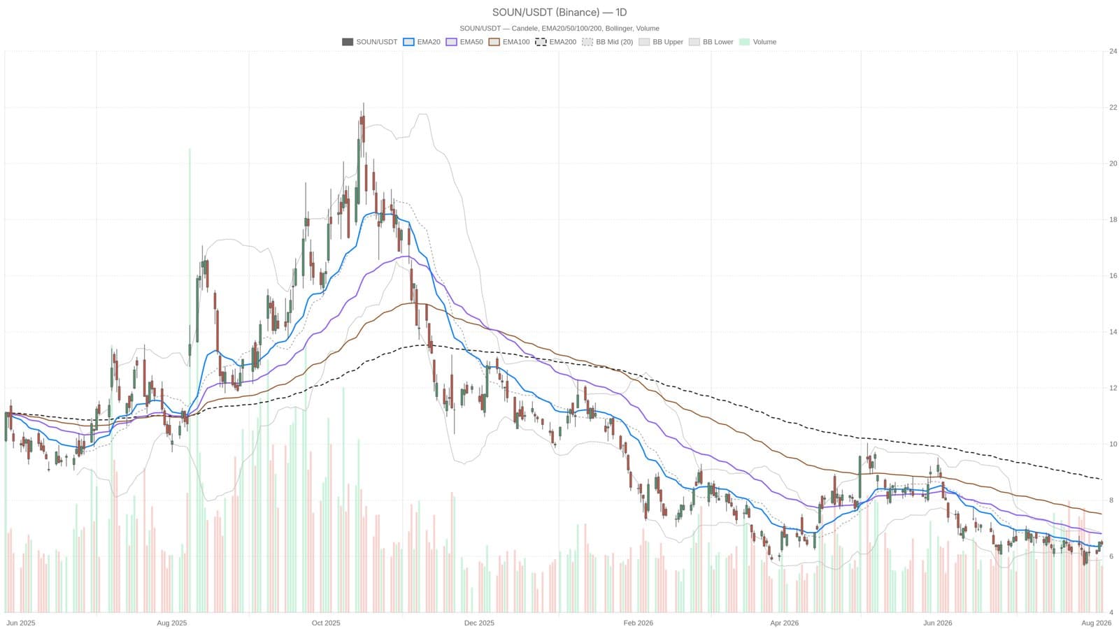 SoundHound AI jumps 13% after beating revenue targets, but technicals warn of caution ahead