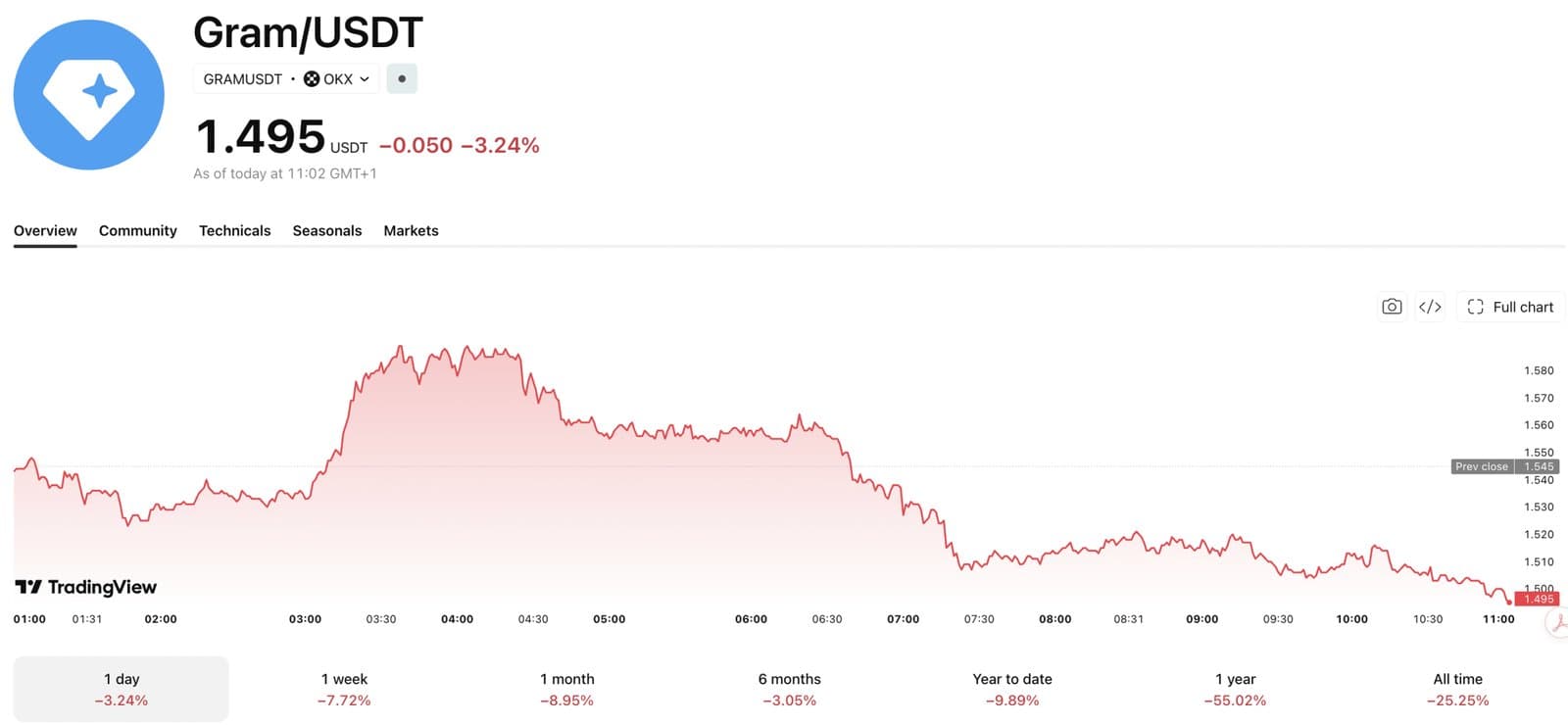 Telegram's Built-In Non-Custodial Wallet Pushes Gram 7% Higher