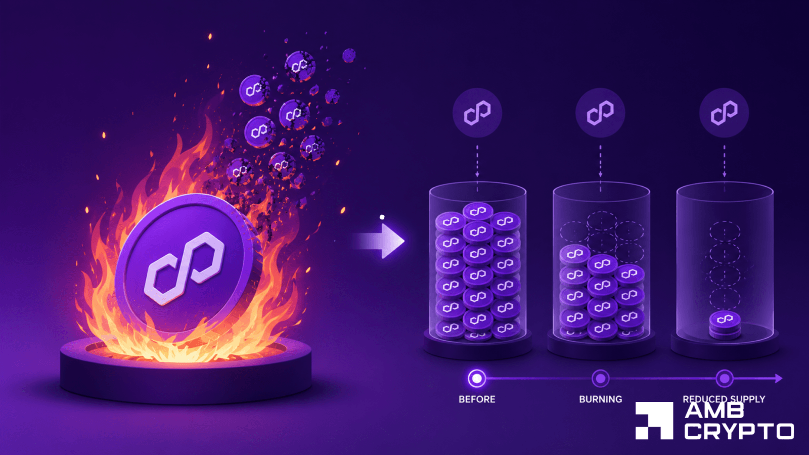 Polygon Destroys Over 107M POL Tokens in 2026 — Yet the Price Keeps Falling