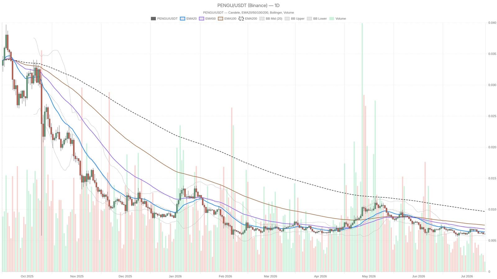 What Lies Ahead for PENGU Amidst Persistent Price Stagnation?