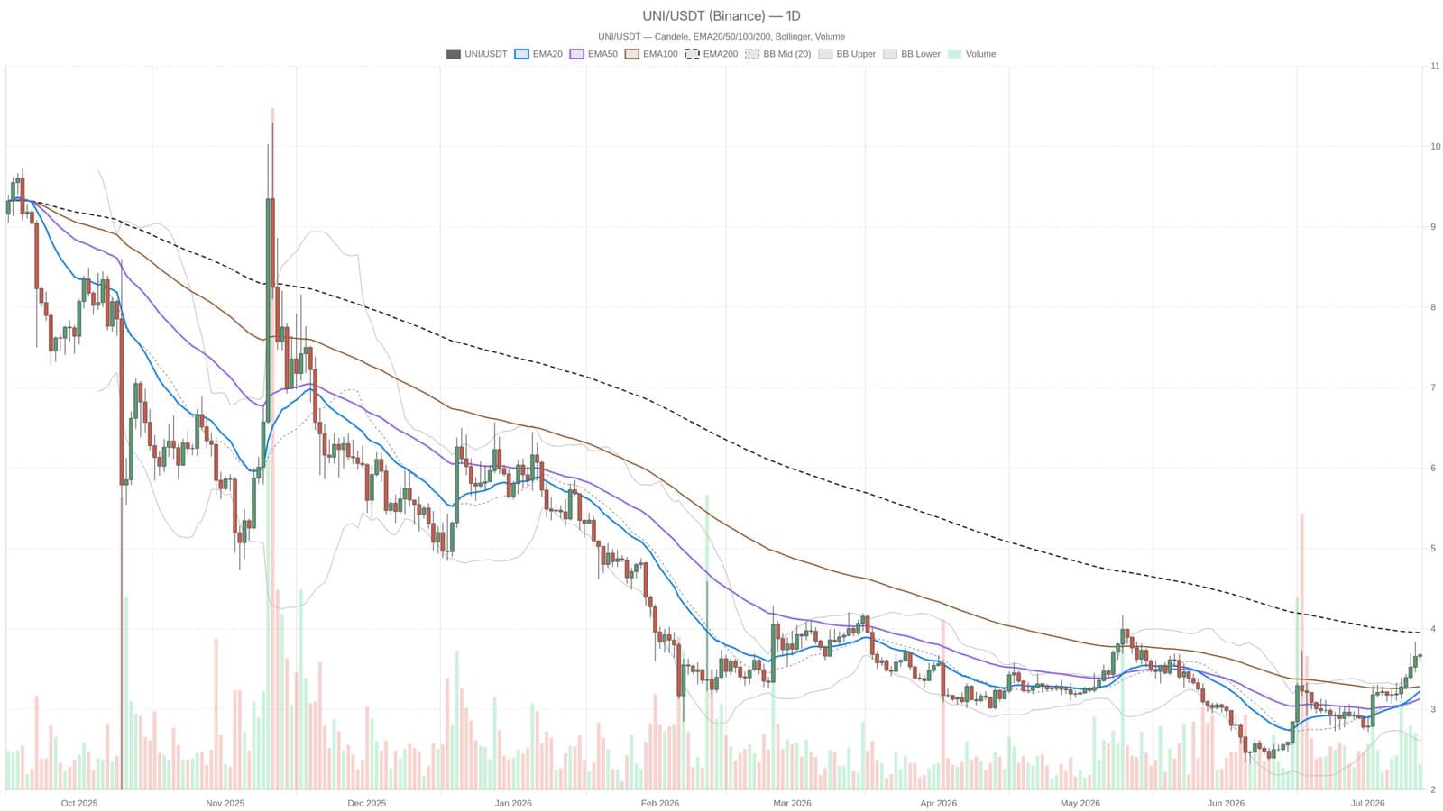 Can Uniswap's Fee Surge Counteract Its Overbought Status?