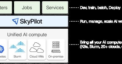 How SkyPilot’s $20M Funding Targets Cloud AI Compute Flexibility