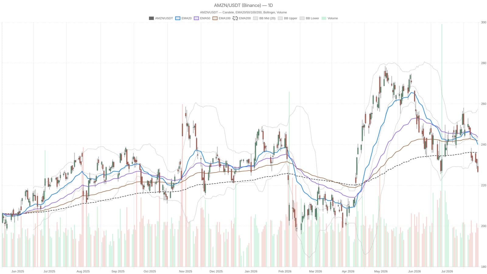 Amazon’s Stock Faces Pressure Ahead of AWS Q2 Results