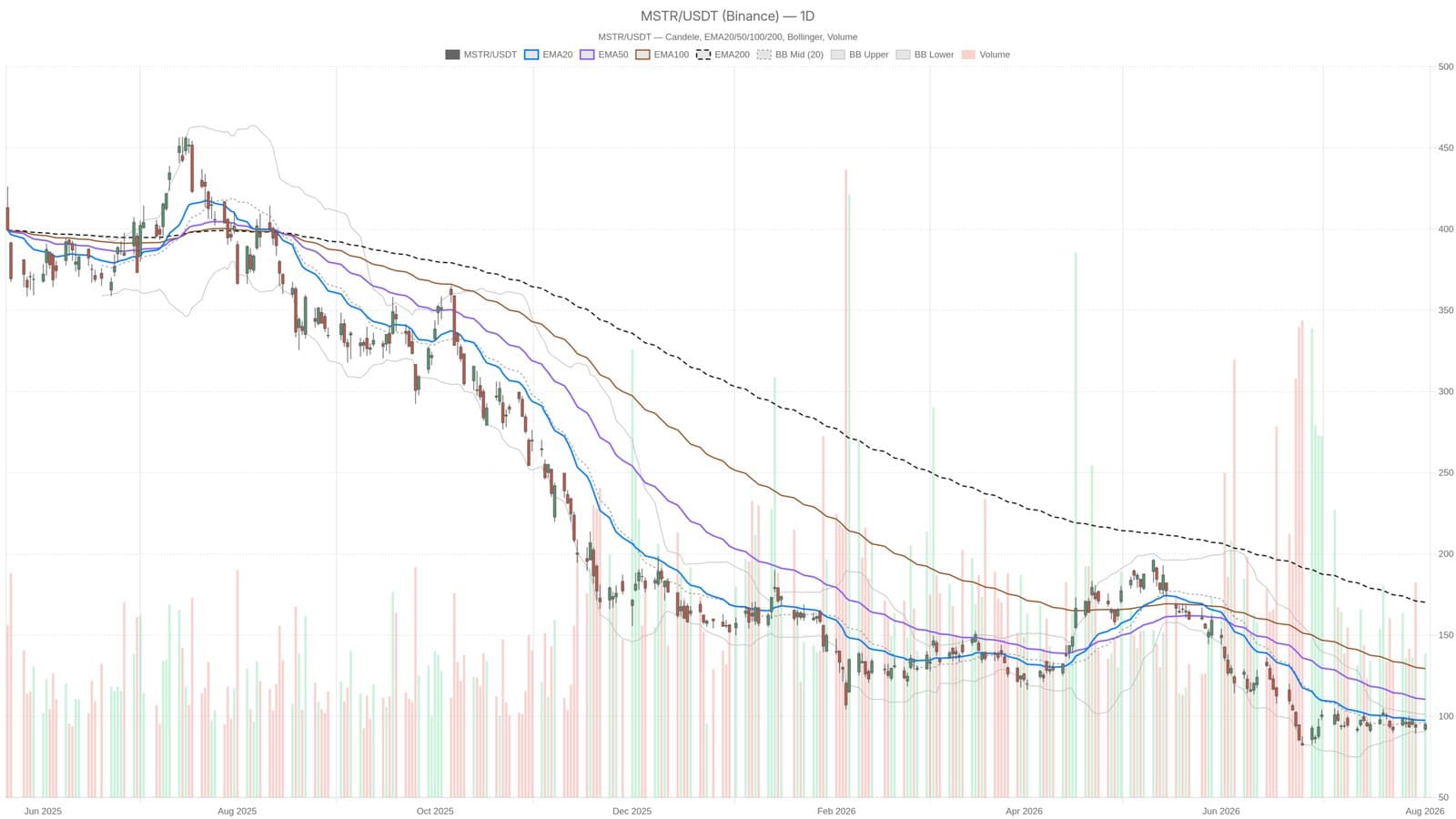 MicroStrategy Shares Collapse Below All Key Averages as Bitcoin Forced Liquidation Deepens Losses