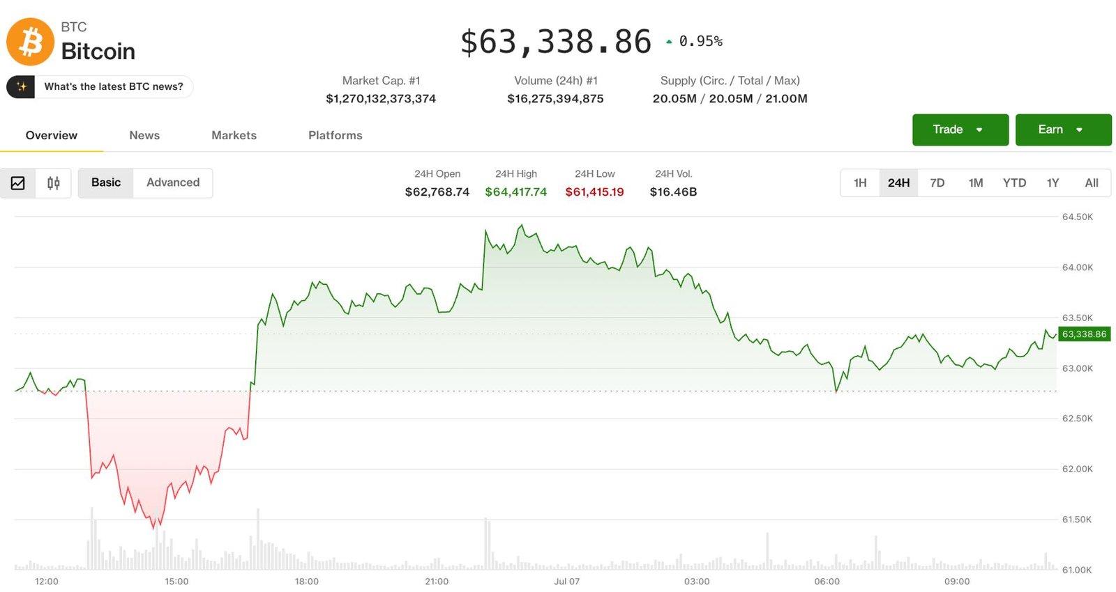 What Does Bitcoin's Recent Price Retreat Signal for Traders?