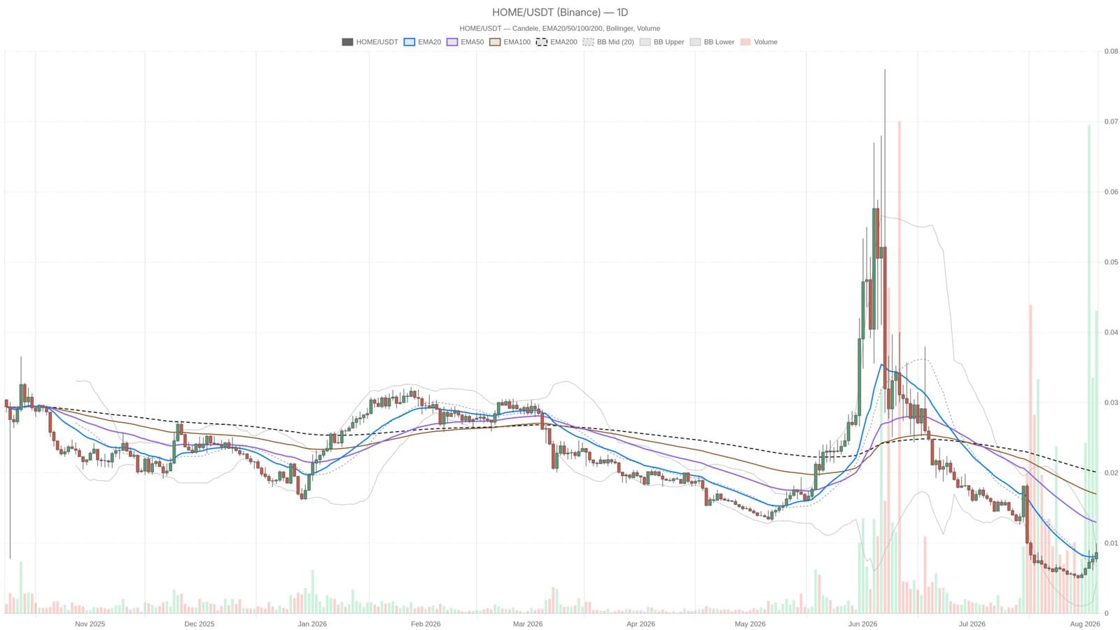 HOME token trades sideways at a penny while fear spreads across crypto