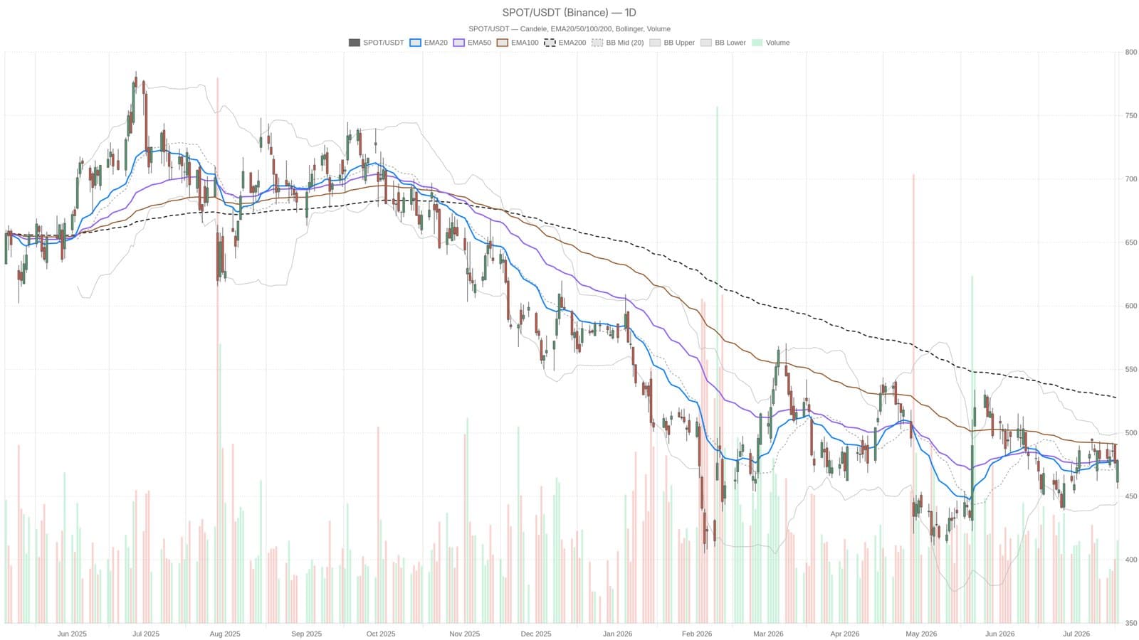 What Spotify's Price Action Reveals About Its Rally Potential