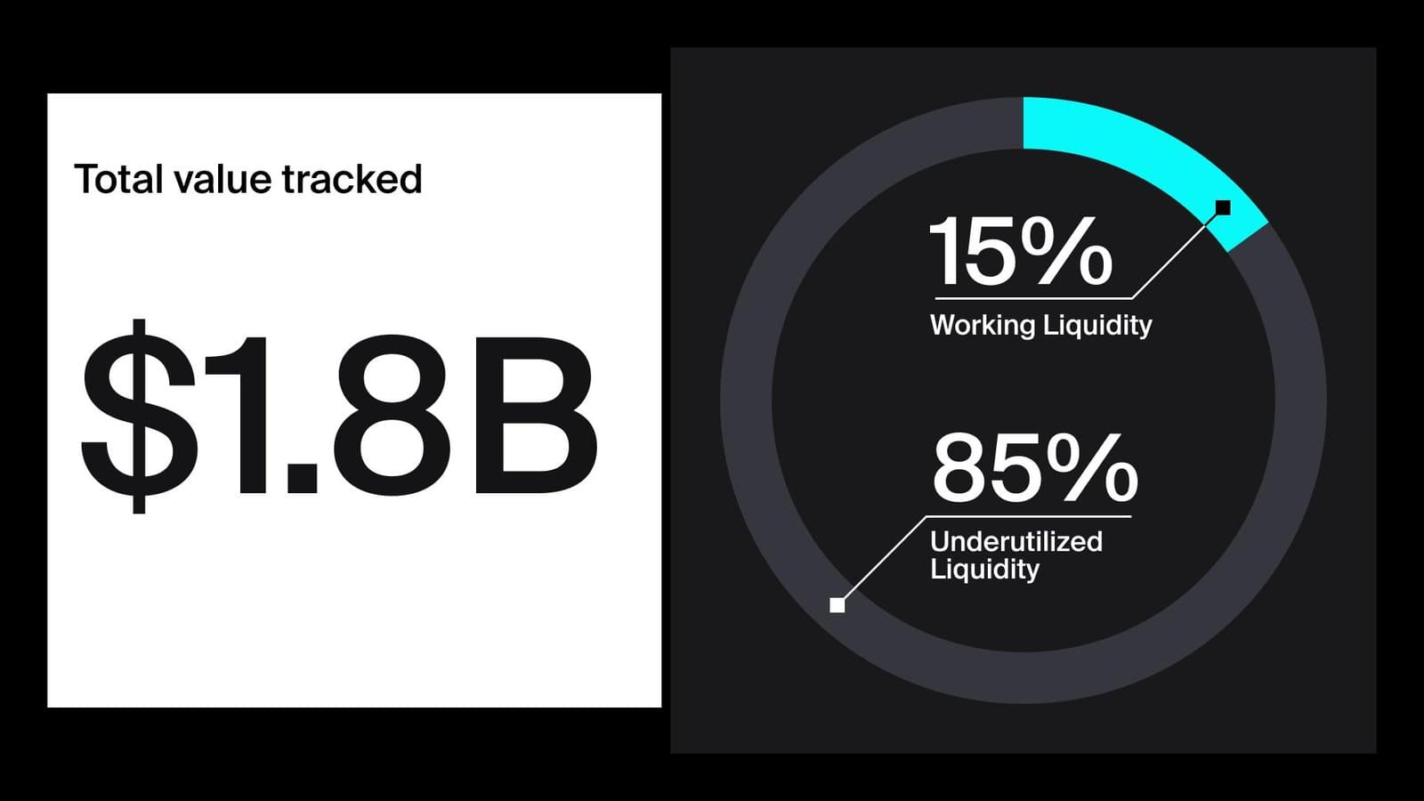 Why $1.6 Billion of DeFi Liquidity Remains Idle Amid Growth
