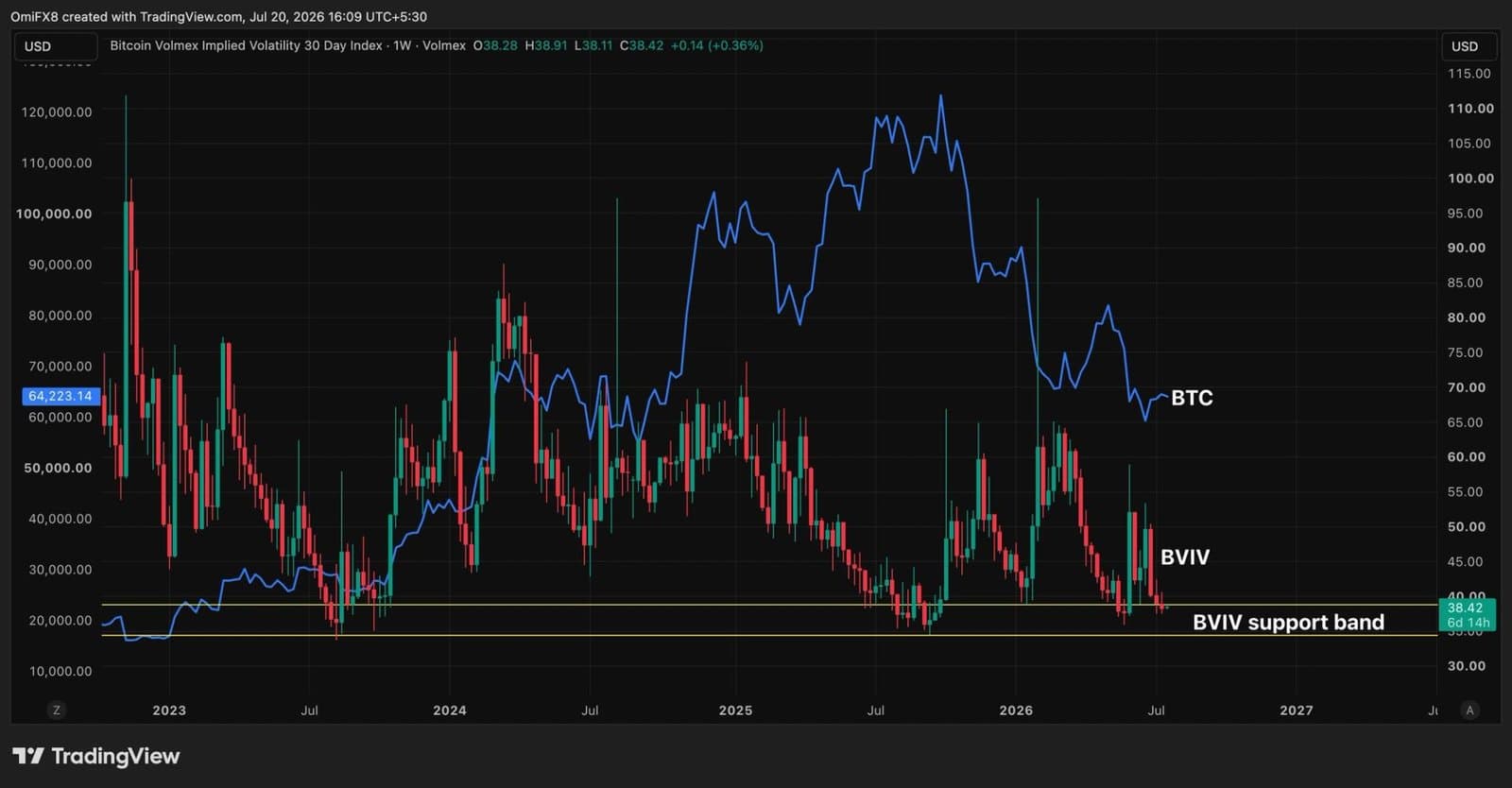 How Rising Bitcoin Volatility Signals Potential Price Turbulence Ahead