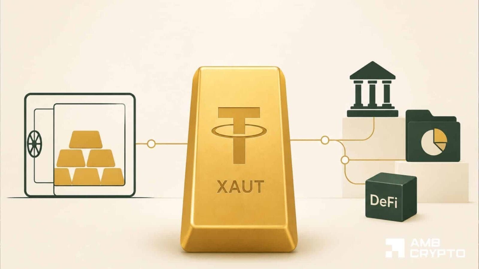 While gold tumbles, investors pile into tokenized version with 2.85 billion dollars at stake
