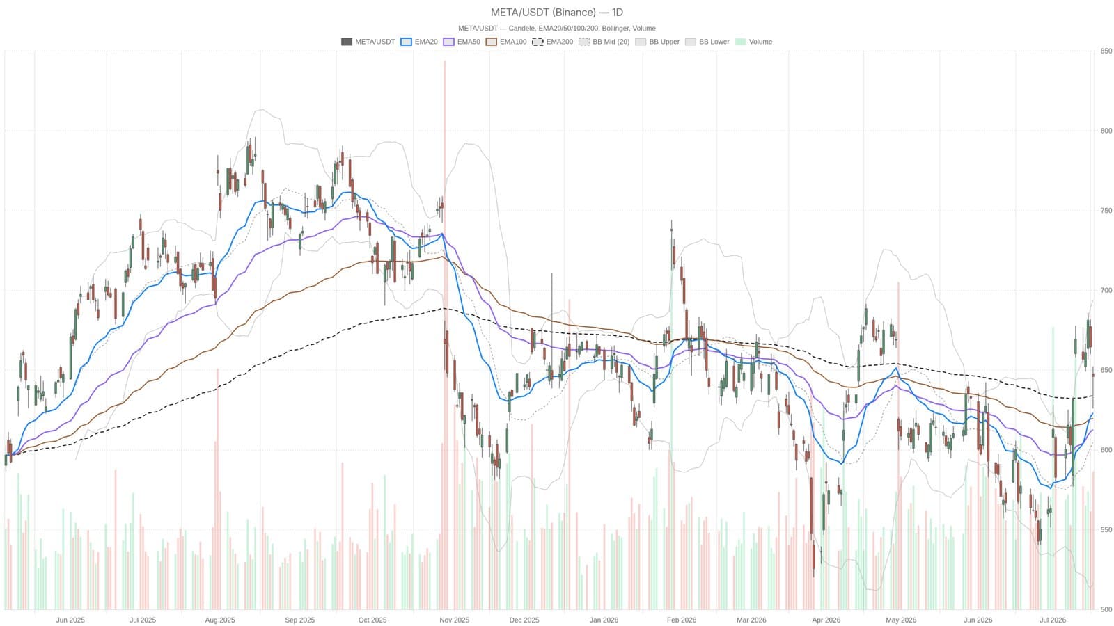 What Meta’s July Surge and July Pullback Reveal About Its Market Trajectory