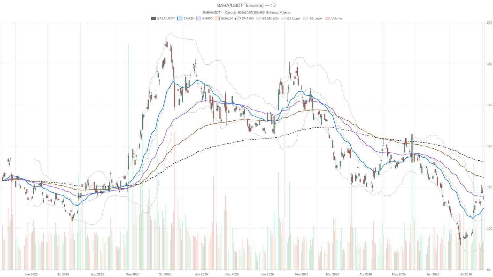 Can Alibaba’s AI Boost Sustain Beyond the 50-Day EMA Barrier?
