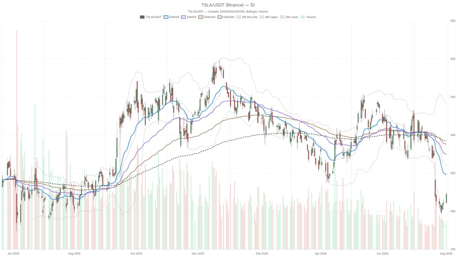 Tesla Bounces Off Lows, but Wall Street's Biggest Cheerleader Gets Cold Feet