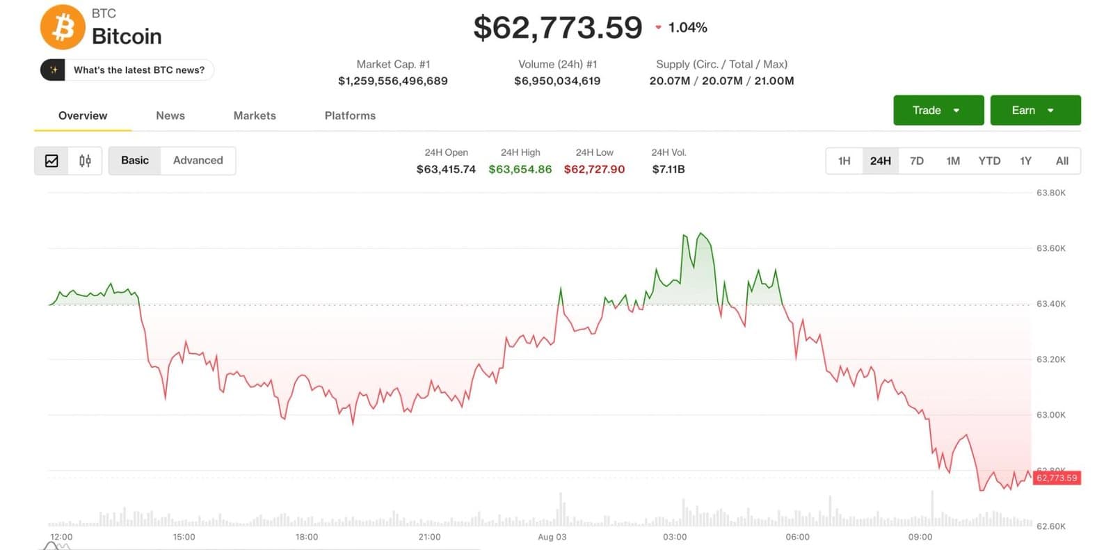 Bitcoin Falls Below $63,000 Amid Coldcard Wallet Exploit and Iran Talks