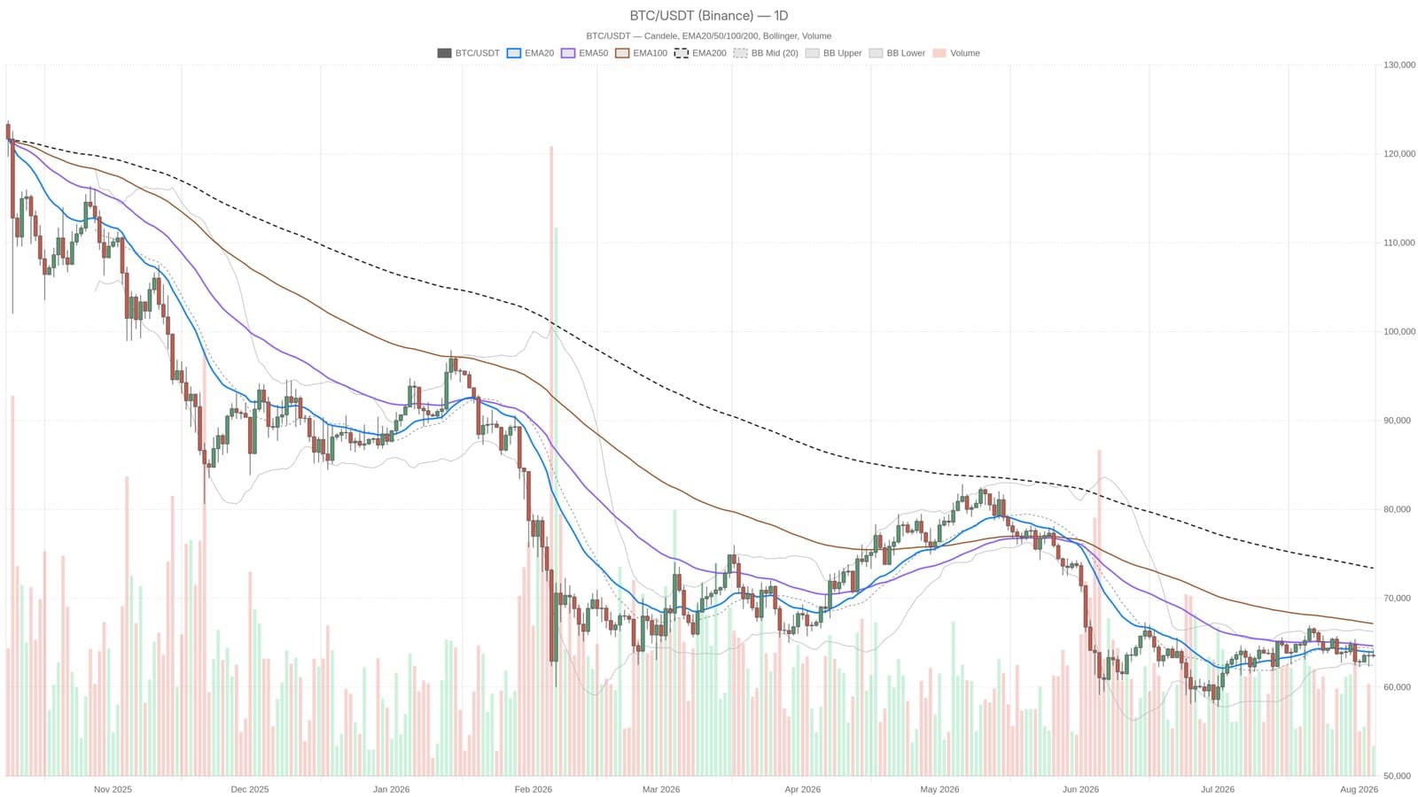 Bitcoin Stalls Below $64K While Traders Brace for Worst Fear Reading in Months