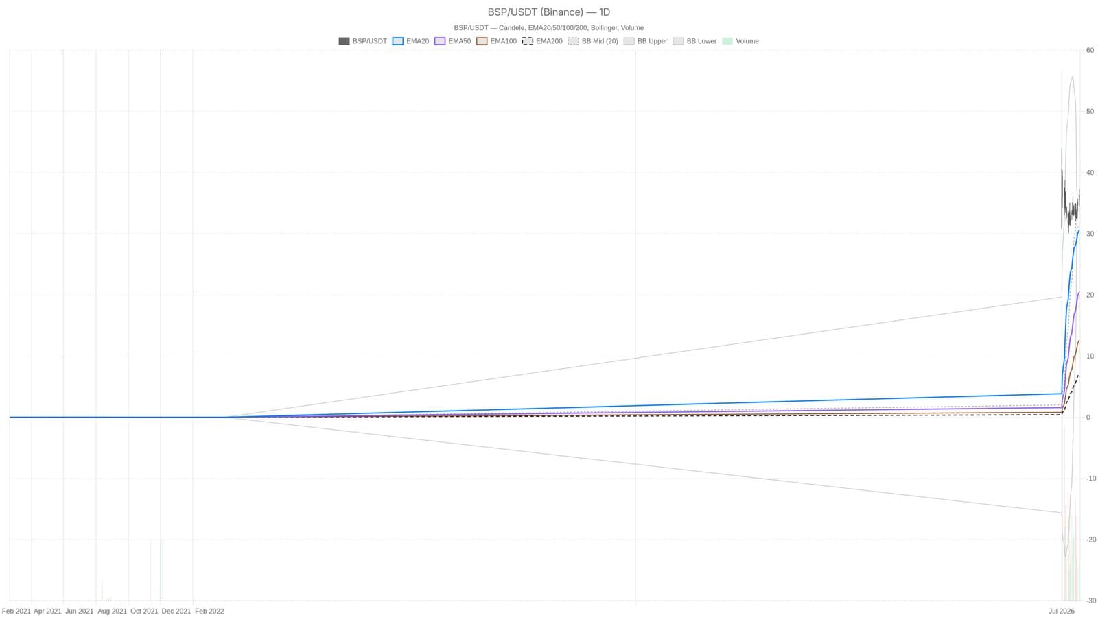 Bending Spoons hits $36.22 on Airtable deal but technical warnings pile up