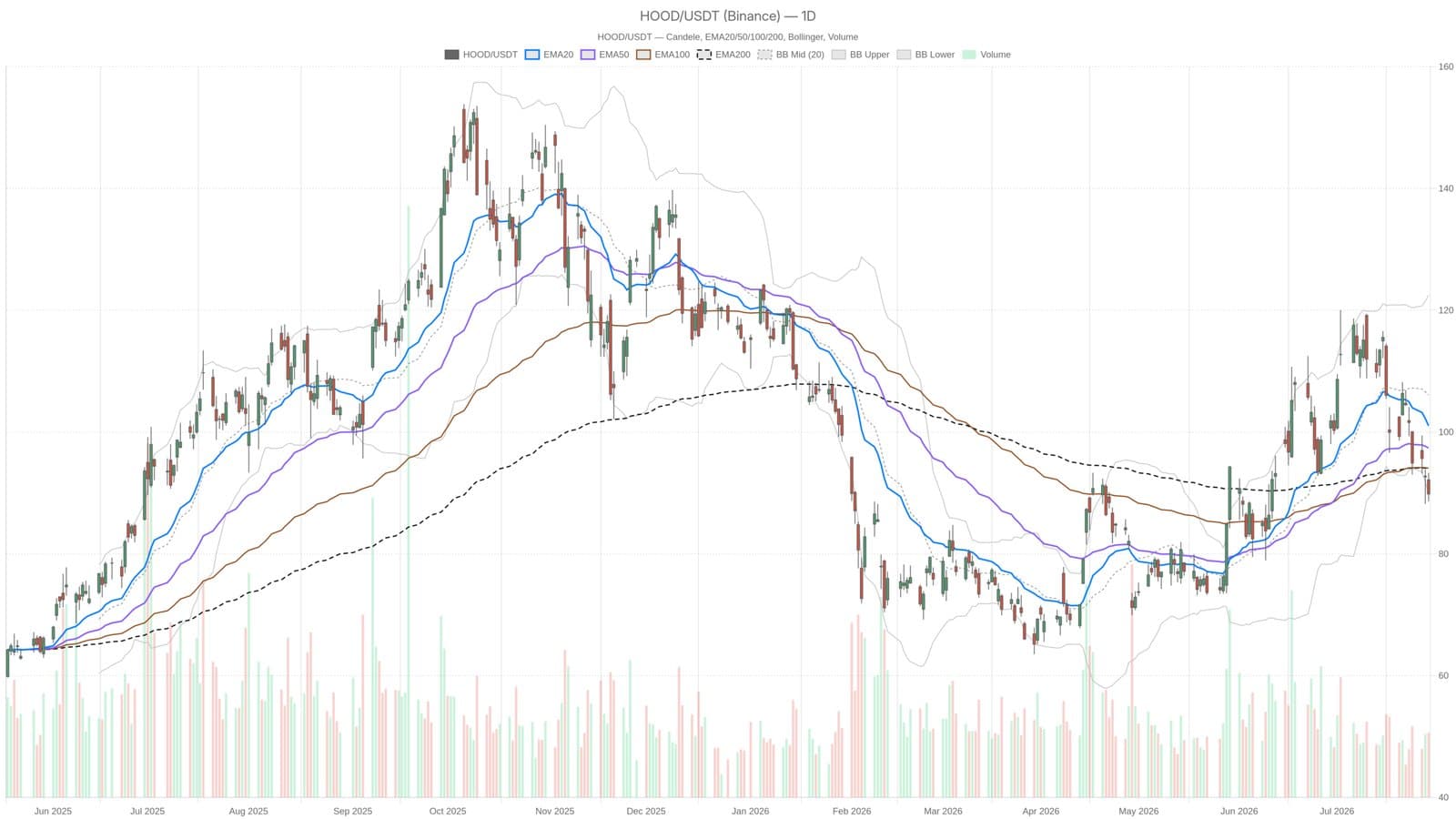 Robinhood’s shares dive below key averages despite strong Q2 revenue growth