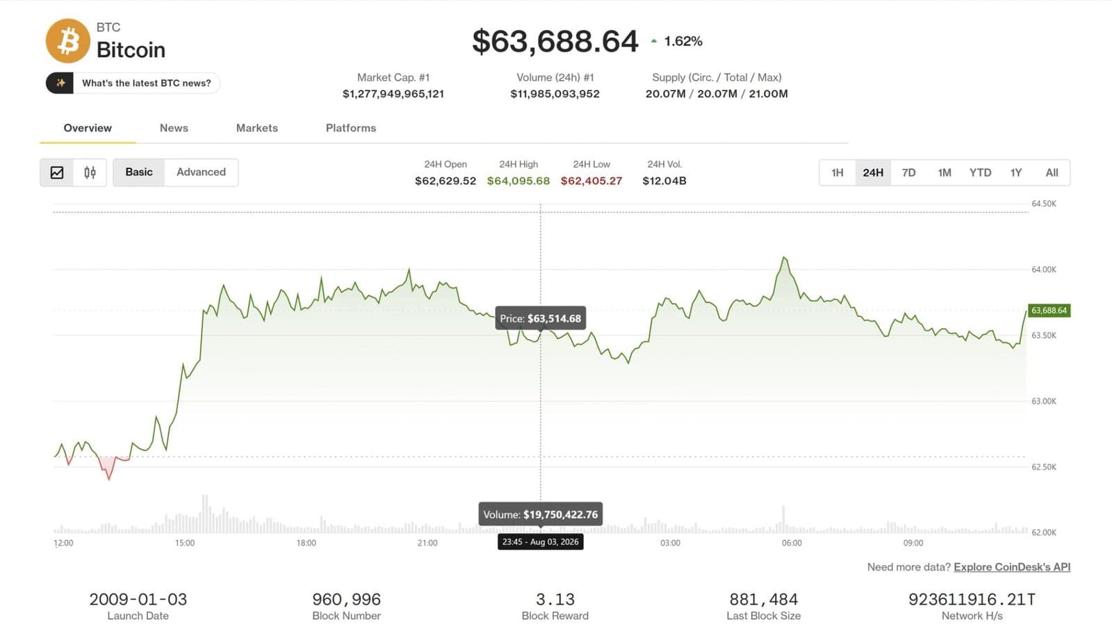 Bitcoin bounces back past $64k as Coldcard hack fades and MicroStrategy steps back