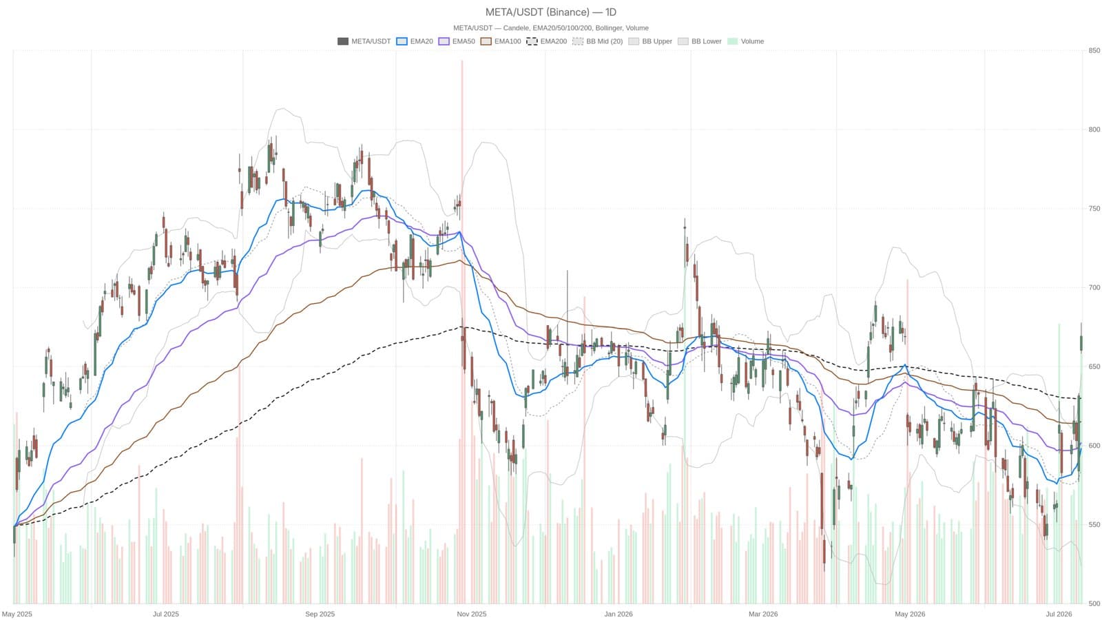What Meta's Surge to $669 Signals for Market Sentiment