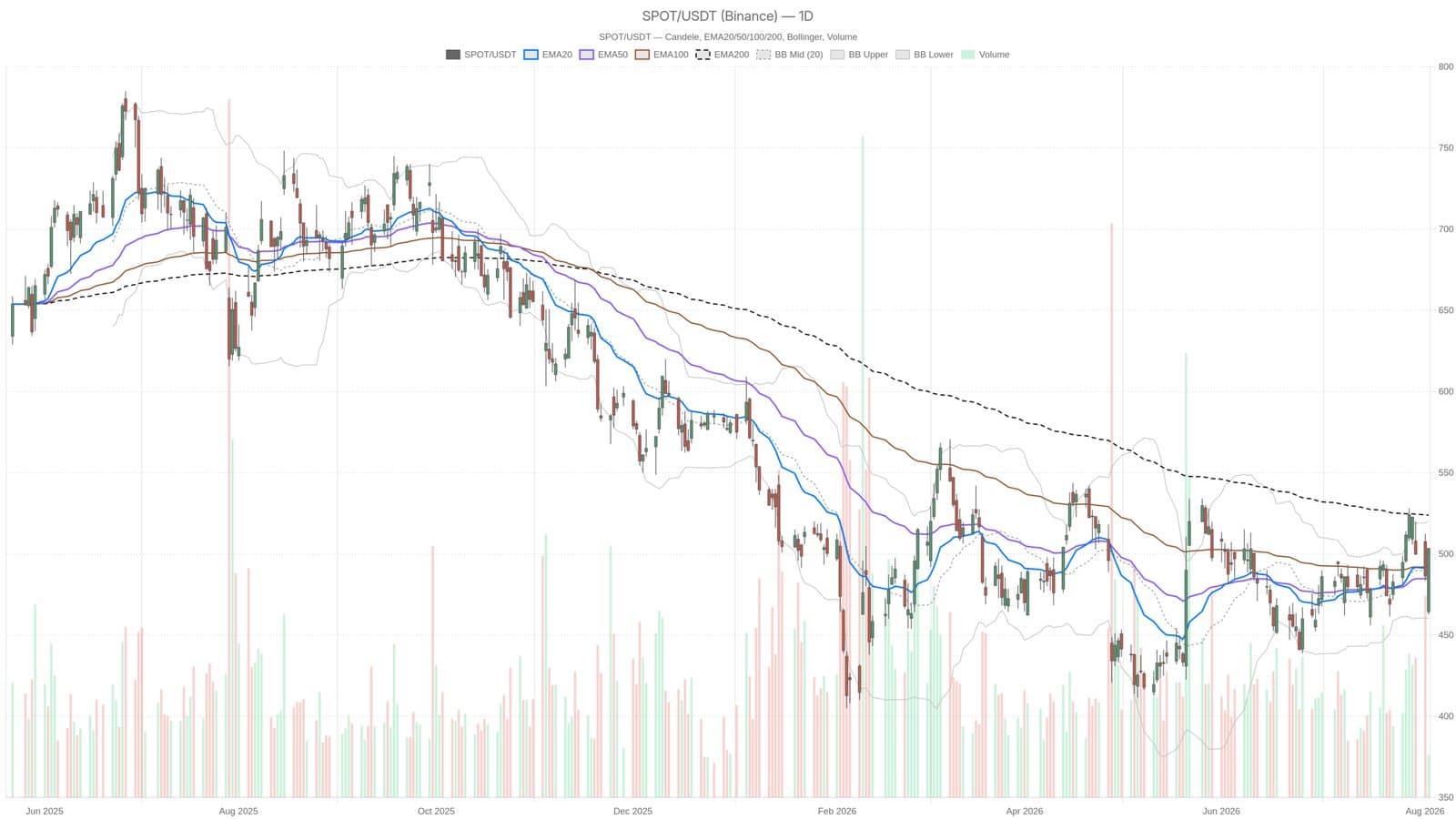 Spotify bounces 41 points off lows as guidance letdown clashes with technical strength